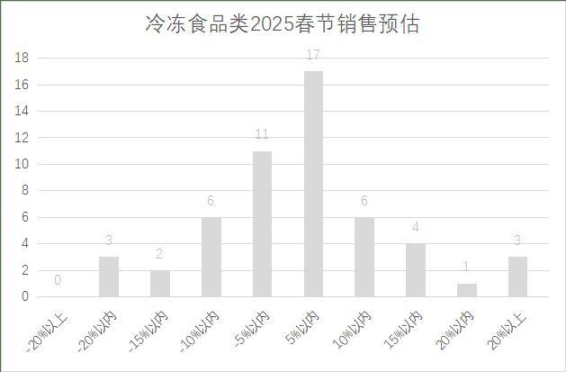 连锁超市春节期间销售预判EVO视讯真人2025年(图4)