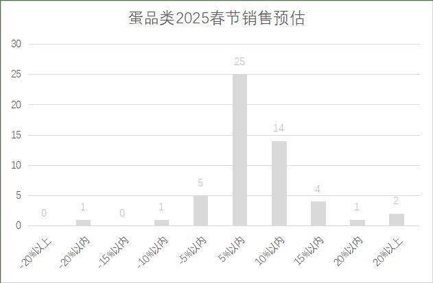 连锁超市春节期间销售预判EVO视讯真人2025年(图5)