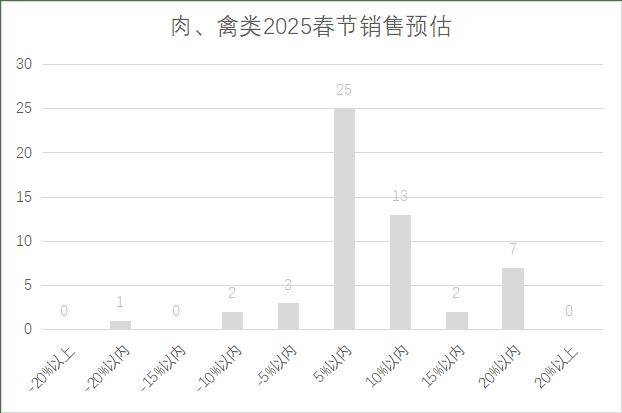 连锁超市春节期间销售预判EVO视讯真人2025年(图6)