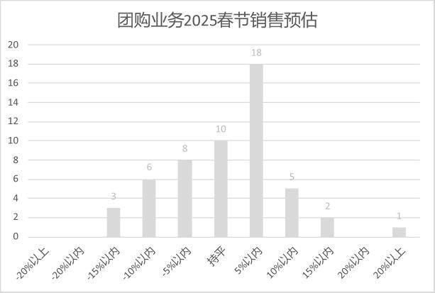 连锁超市春节期间销售预判EVO视讯真人2025年(图8)