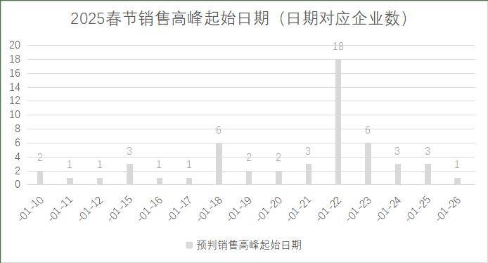 连锁超市春节期间销售预判EVO视讯真人2025年(图11)