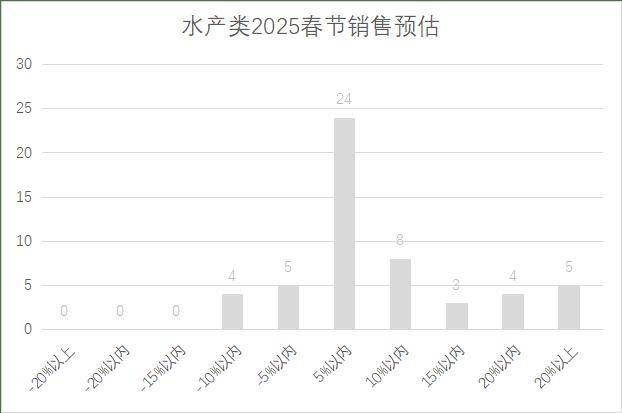 连锁超市春节期间销售预判EVO视讯真人2025年(图12)