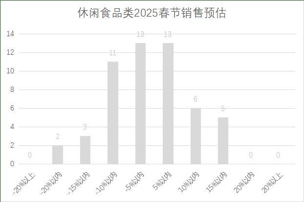 连锁超市春节期间销售预判EVO视讯真人2025年(图23)