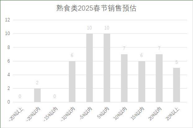 连锁超市春节期间销售预判EVO视讯真人2025年(图17)