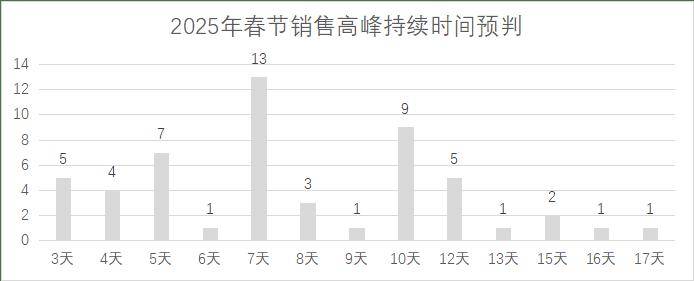 连锁超市春节期间销售预判EVO视讯真人2025年(图19)