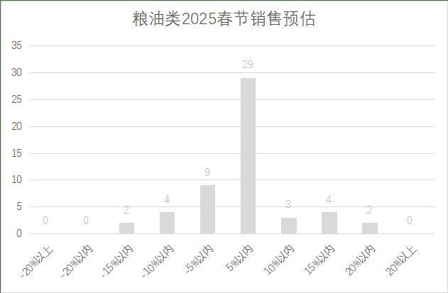 连锁超市春节期间销售预判EVO视讯真人2025年(图18)
