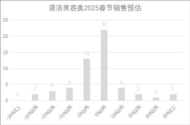 连锁超市春节期间销售预判EVO视讯真人2025年(图22)