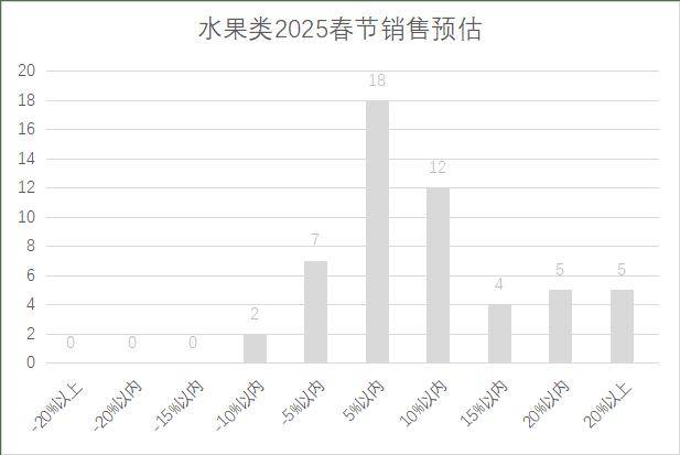 连锁超市春节期间销售预判EVO视讯真人2025年(图24)