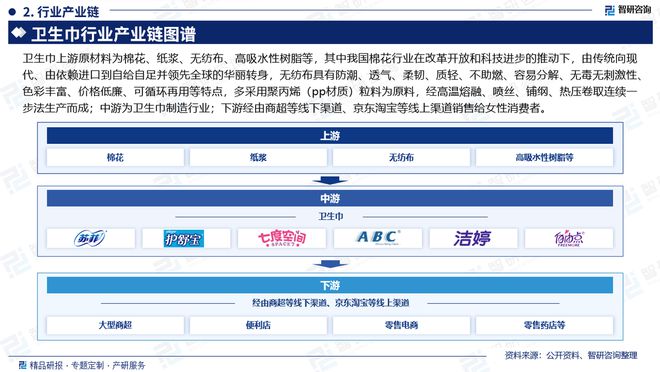 发展趋势研究报告（智研咨询发布）EVO视讯中国卫生巾产业现状及(图6)