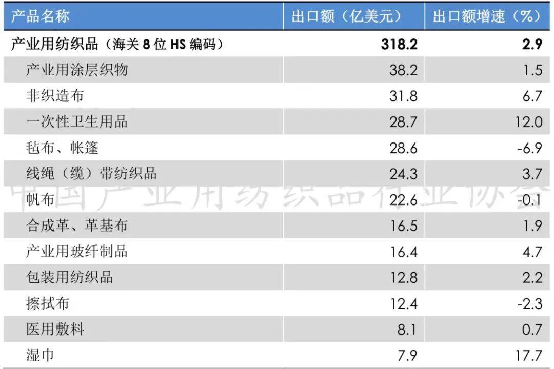 ！2025年前三季度产业用纺织品行业展韧性EVO真人平台数据｜生产趋稳、出口“双增”(图2)
