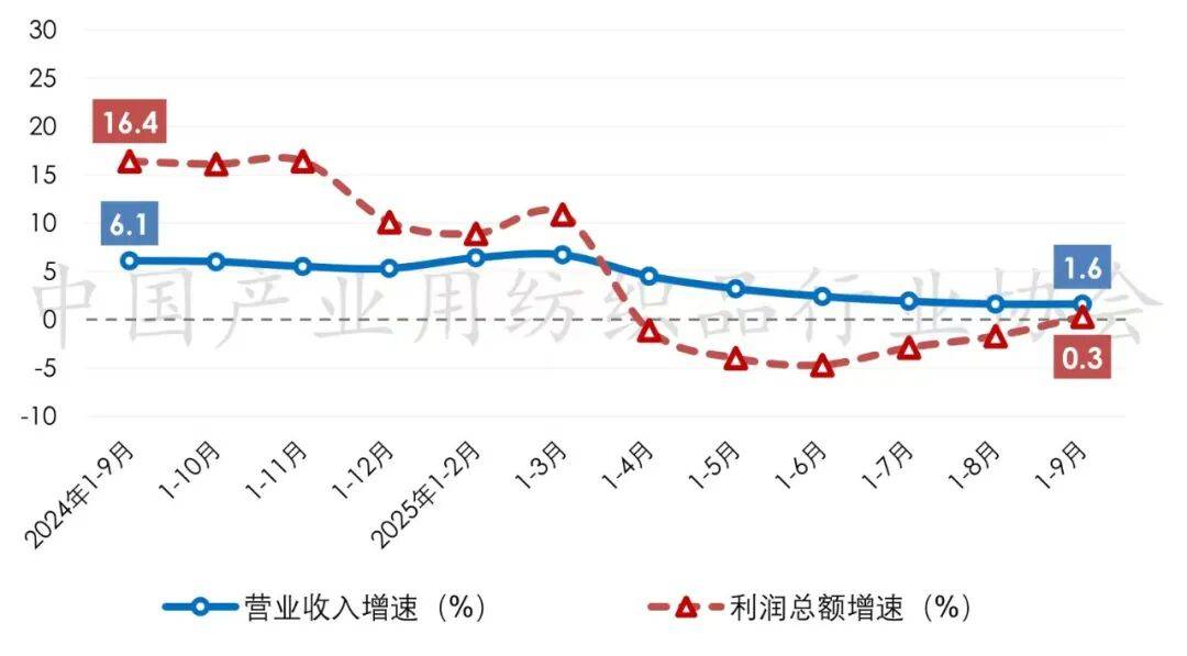 ！2025年前三季度产业用纺织品行业展韧性EVO真人平台数据｜生产趋稳、出口“双增”(图3)