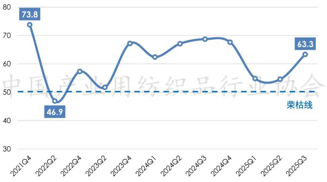 ！2025年前三季度产业用纺织品行业展韧性EVO真人平台数据｜生产趋稳、出口“双增”(图4)