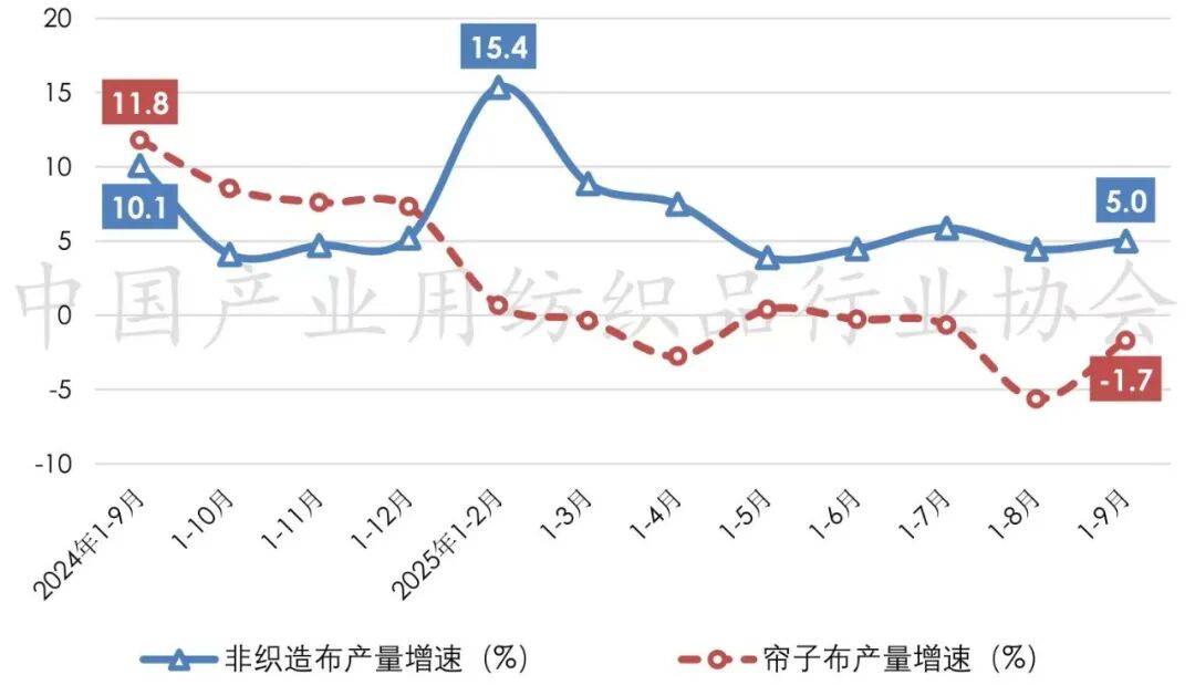 ！2025年前三季度产业用纺织品行业展韧性EVO真人平台数据｜生产趋稳、出口“双增”(图5)