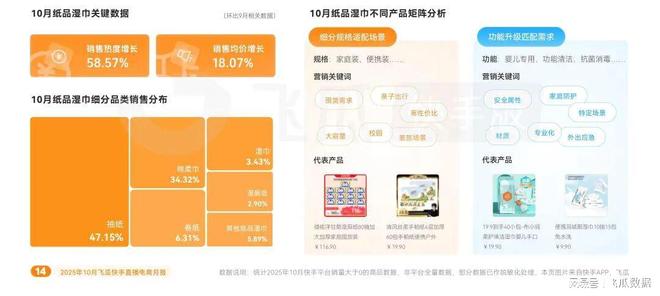 品类爆卖破圈高客单价商品购买力疯涨EVO视讯10月飞瓜快手报告：保暖(图2)