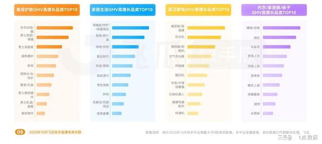 品类爆卖破圈高客单价商品购买力疯涨EVO视讯10月飞瓜快手报告：保暖(图9)