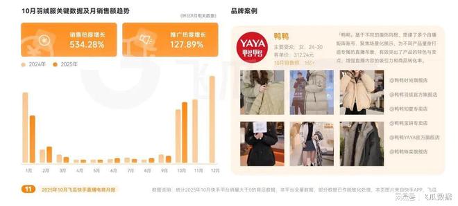 品类爆卖破圈高客单价商品购买力疯涨EVO视讯10月飞瓜快手报告：保暖(图5)