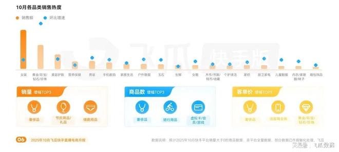 品类爆卖破圈高客单价商品购买力疯涨EVO视讯10月飞瓜快手报告：保暖(图6)