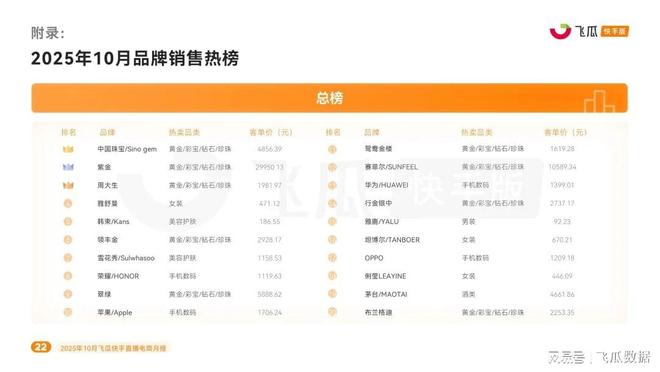 品类爆卖破圈高客单价商品购买力疯涨EVO视讯10月飞瓜快手报告：保暖(图3)